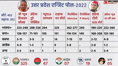 Exit Poll बोले-यूपी में फिर “बाबा” की सरकार