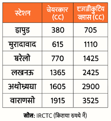 Meerut to Varanasi Train वंदे भारत ट्रेन का किराया कितना है