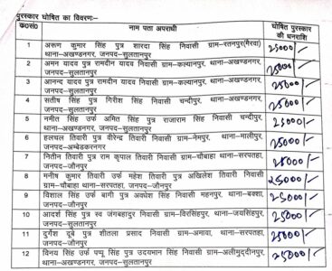 अखण्डनगर कांड में फरार 12 अभियुक्तों पर 25-25 हजार का इनाम घोषित