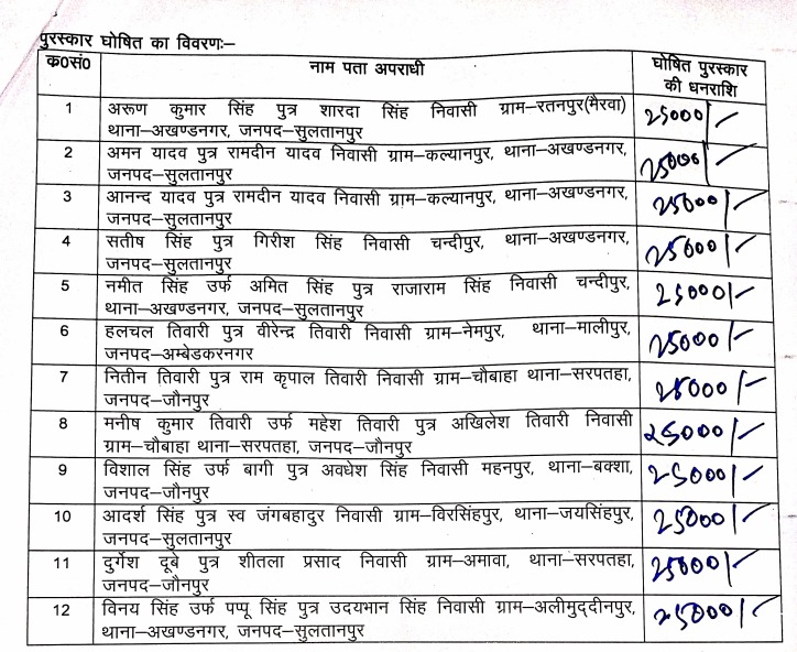 अखण्डनगर कांड में फरार 12 अभियुक्तों पर 25-25 हजार का इनाम घोषित